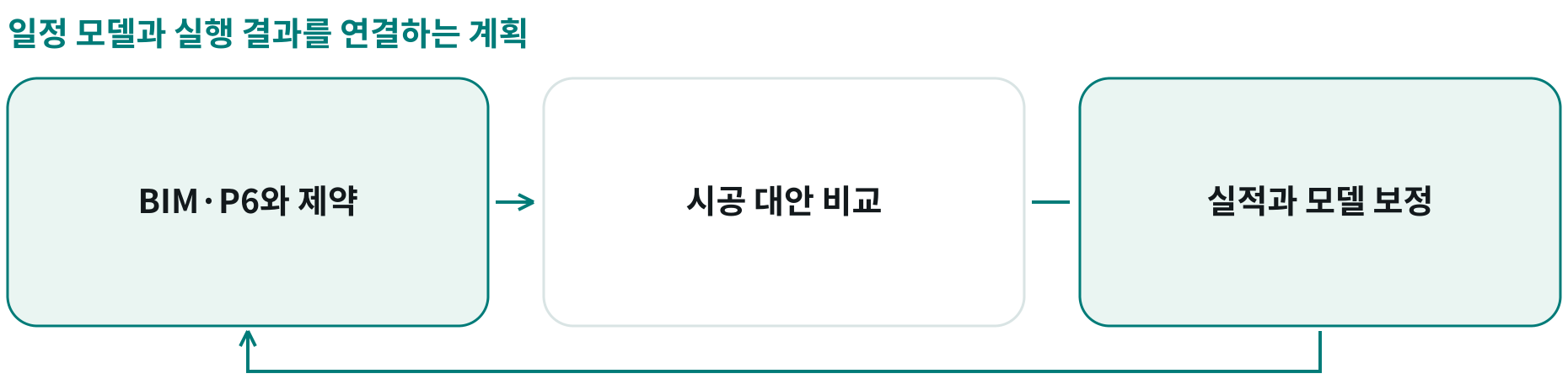 일정 모델과 실행 결과를 연결하는 계획; BIM·P6와 제약: 인력·설비·자재·공간·선후 조건; 시공 대안 비교: 기간·비용·위험의 절충 검토; 실적과 모델 보정: 실행 데이터를 다음 계획에 반영