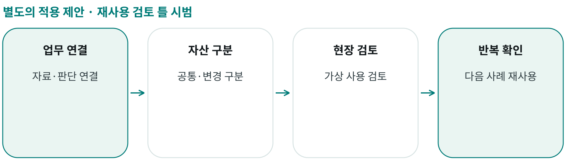 재사용 검토 틀 시범; 업무 연결: 자료·판단 연결; 자산 구분: 공통·변경 구분; 현장 검토: 가상 사용 검토; 반복 확인: 다음 사례 재사용