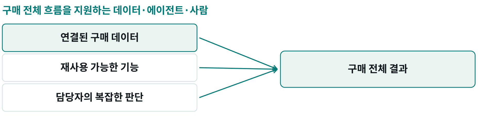 구매 전체 흐름을 지원하는 데이터·에이전트·사람; 연결된 구매 데이터: 지출·공급사·계약·시장 기준; 재사용 가능한 기능: 자료 추출·분석·대화를 업무에 조합; 담당자의 복잡한 판단: 예외·시나리오·관계와 감독; 구매 전체 결과: 수요 신호부터 계약 후 성과 추적