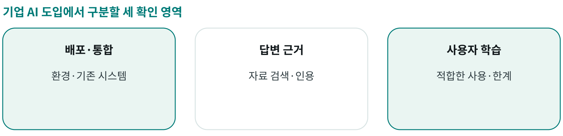 기업 AI 도입에서 구분할 세 확인 영역; 배포·통합: 환경·기존 시스템; 답변 근거: 자료 검색·인용; 사용자 학습: 적합한 사용·한계