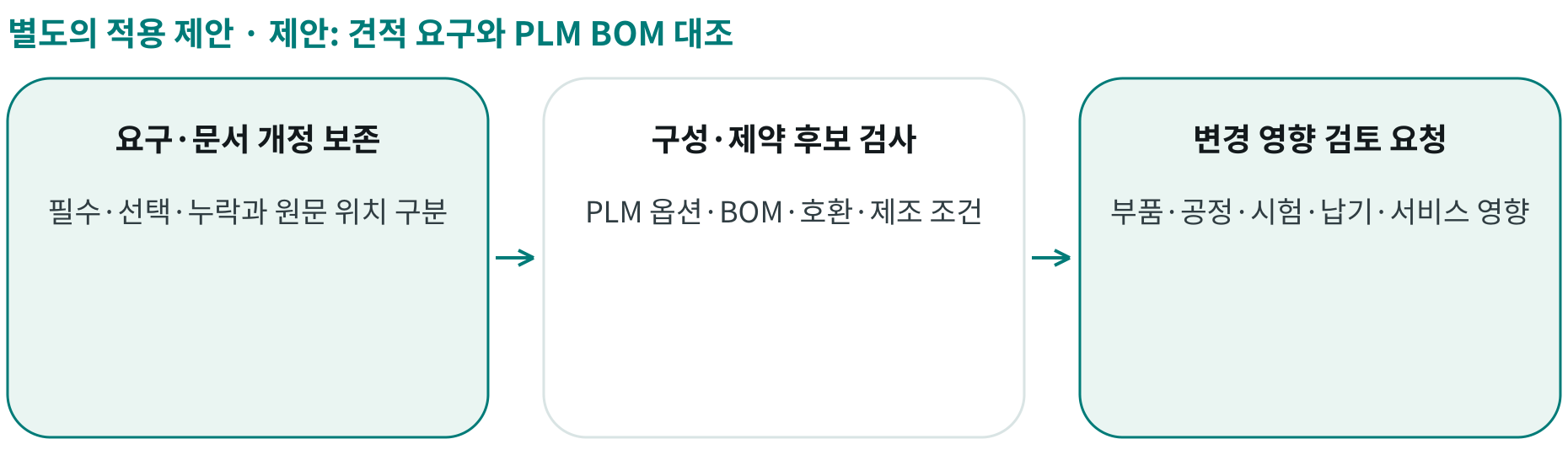 제안: 견적 요구와 PLM BOM 대조; 요구·문서 개정 보존: 필수·선택·누락과 원문 위치 구분; 구성·제약 후보 검사: PLM 옵션·BOM·호환·제조 조건; 변경 영향 검토 요청: 부품·공정·시험·납기·서비스 영향