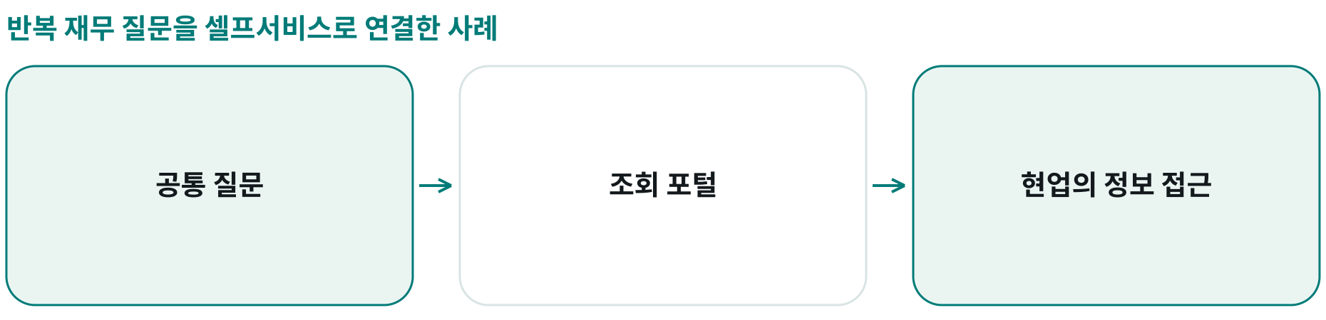 반복 재무 질문을 셀프서비스로 연결한 사례; 공통 질문: ; 조회 포털: ; 현업의 정보 접근: 