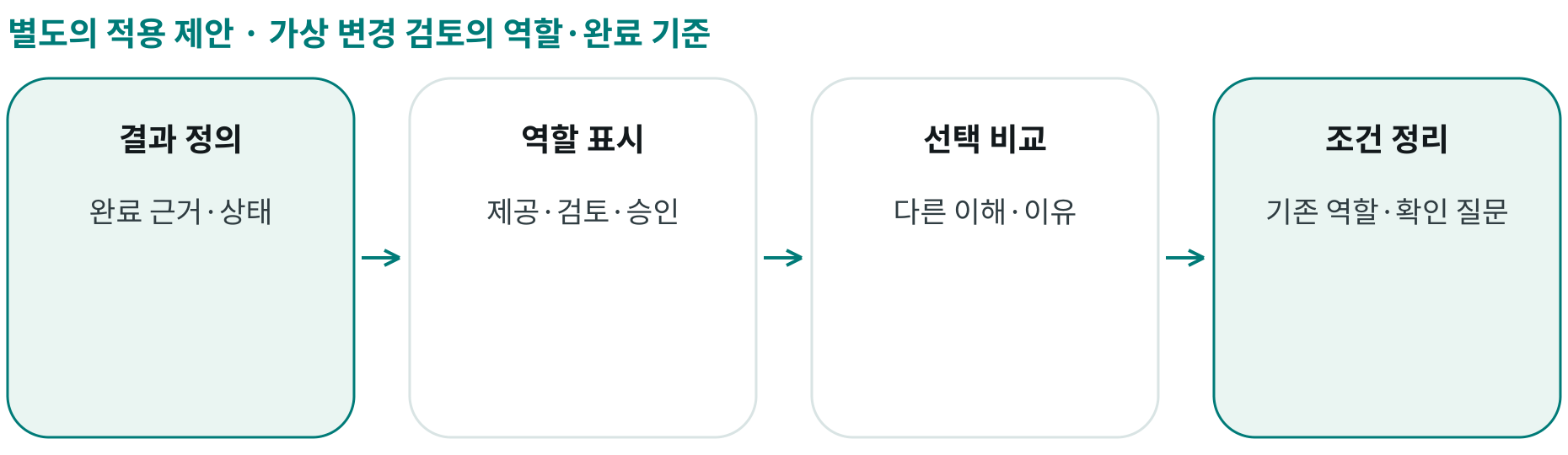 가상 변경 검토의 역할·완료 기준; 결과 정의: 완료 근거·상태; 역할 표시: 제공·검토·승인; 선택 비교: 다른 이해·이유; 조건 정리: 기존 역할·확인 질문