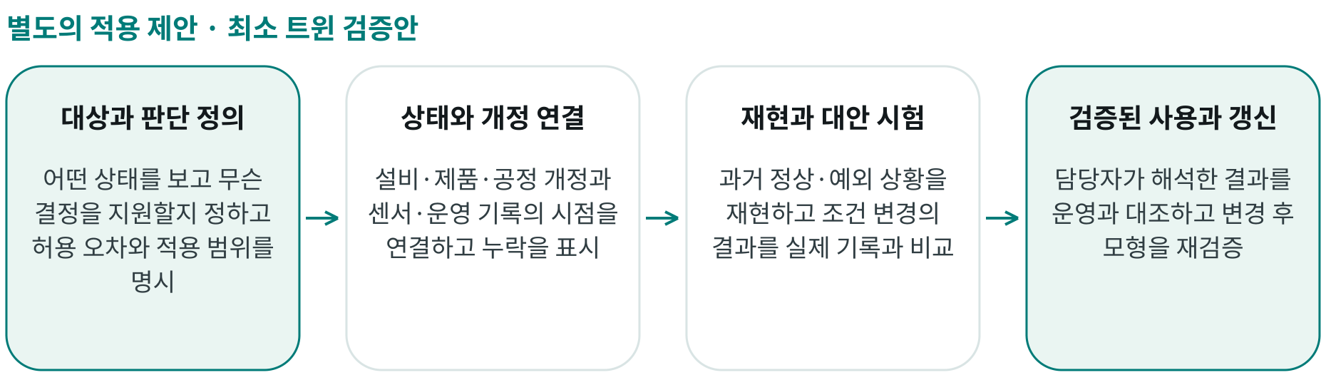 최소 트윈 검증안; 대상과 판단 정의: 어떤 상태를 보고 무슨 결정을 지원할지 정하고 허용 오차와 적용 범위를 명시; 상태와 개정 연결: 설비·제품·공정 개정과 센서·운영 기록의 시점을 연결하고 누락을 표시; 재현과 대안 시험: 과거 정상·예외 상황을 재현하고 조건 변경의 결과를 실제 기록과 비교; 검증된 사용과 갱신: 담당자가 해석한 결과를 운영과 대조하고 변경 후 모형을 재검증