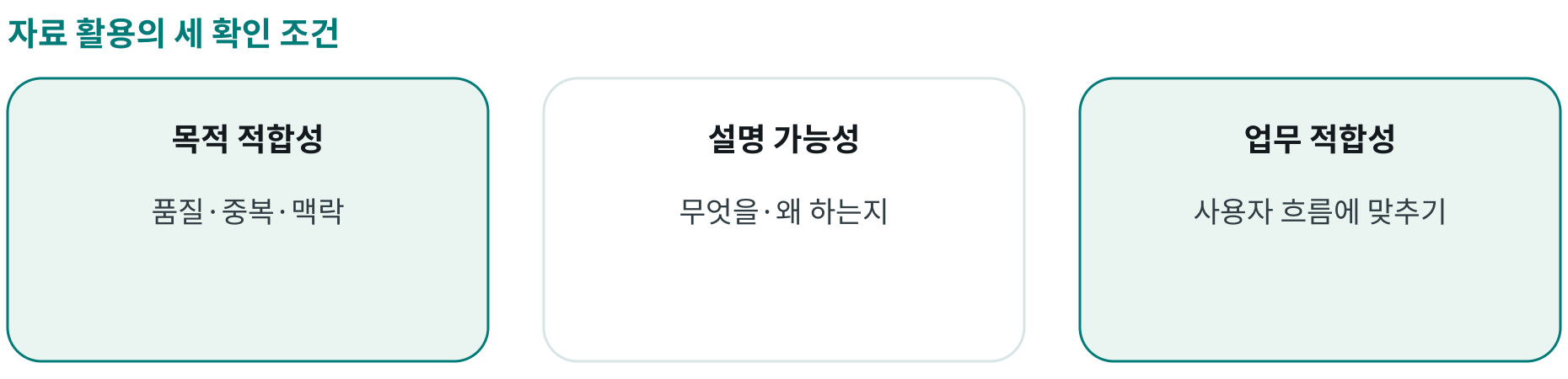 자료 활용의 세 확인 조건; 목적 적합성: 품질·중복·맥락; 설명 가능성: 무엇을·왜 하는지; 업무 적합성: 사용자 흐름에 맞추기