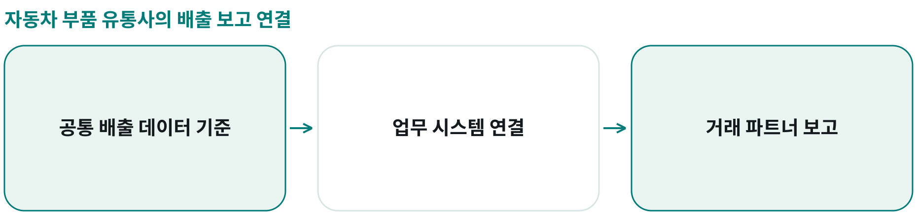 자동차 부품 유통사의 배출 보고 연결; 공통 배출 데이터 기준: 상세한 배출 데이터의 공통 기준 구축; 업무 시스템 연결: 플랫폼과 기존 업무·맞춤 도구를 통합; 거래 파트너 보고: 생태계 파트너에 보고를 제공해 협업 지원