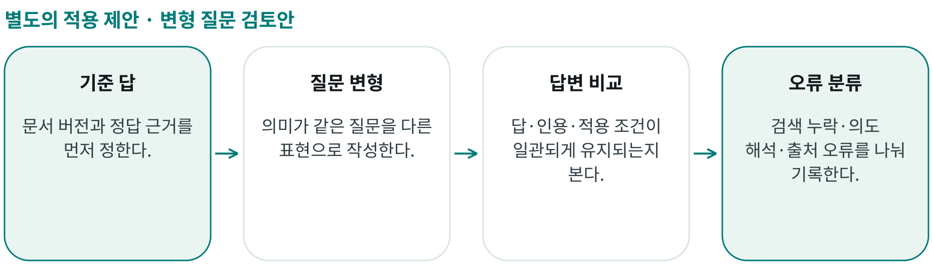 변형 질문 검토안; 기준 답: 문서 버전과 정답 근거를 먼저 정한다.; 질문 변형: 의미가 같은 질문을 다른 표현으로 작성한다.; 답변 비교: 답·인용·적용 조건이 일관되게 유지되는지 본다.; 오류 분류: 검색 누락·의도 해석·출처 오류를 나눠 기록한다.