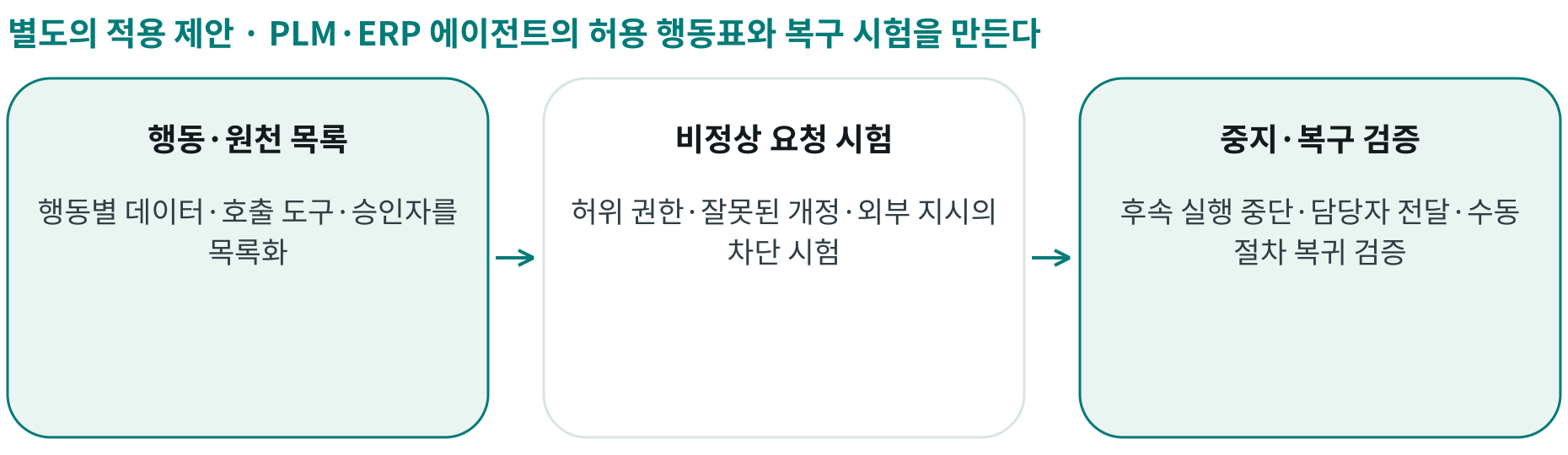 PLM·ERP 에이전트의 허용 행동표와 복구 시험을 만든다; 행동·원천 목록: 행동별 데이터·호출 도구·승인자를 목록화; 비정상 요청 시험: 허위 권한·잘못된 개정·외부 지시의 차단 시험; 중지·복구 검증: 후속 실행 중단·담당자 전달·수동 절차 복귀 검증