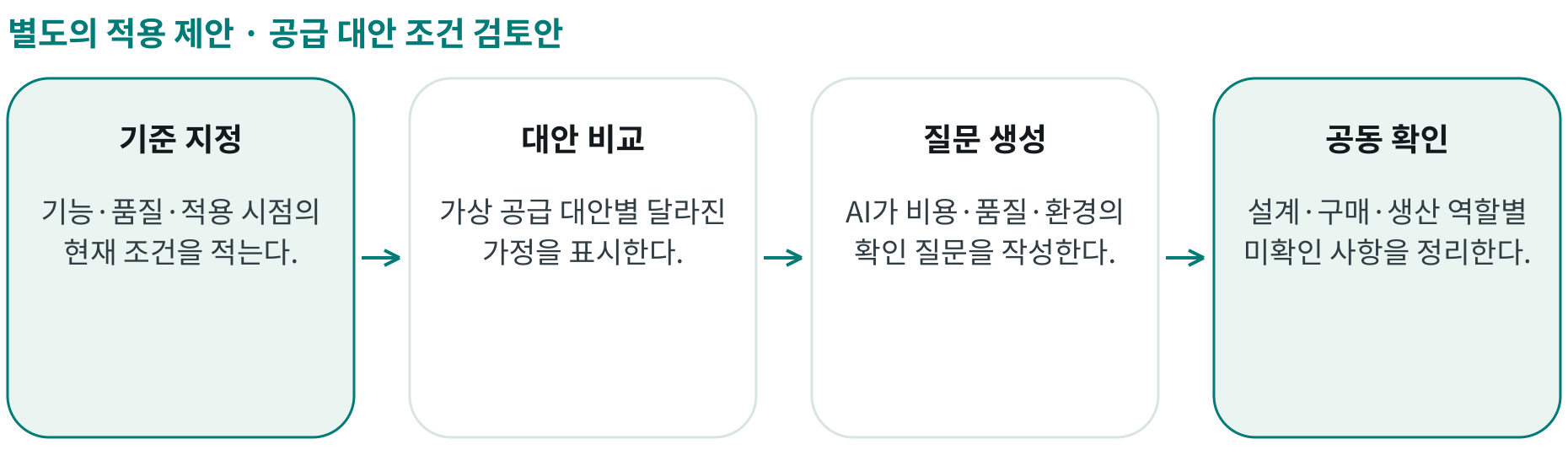 공급 대안 조건 검토안; 기준 지정: 기능·품질·적용 시점의 현재 조건을 적는다.; 대안 비교: 가상 공급 대안별 달라진 가정을 표시한다.; 질문 생성: AI가 비용·품질·환경의 확인 질문을 작성한다.; 공동 확인: 설계·구매·생산 역할별 미확인 사항을 정리한다.