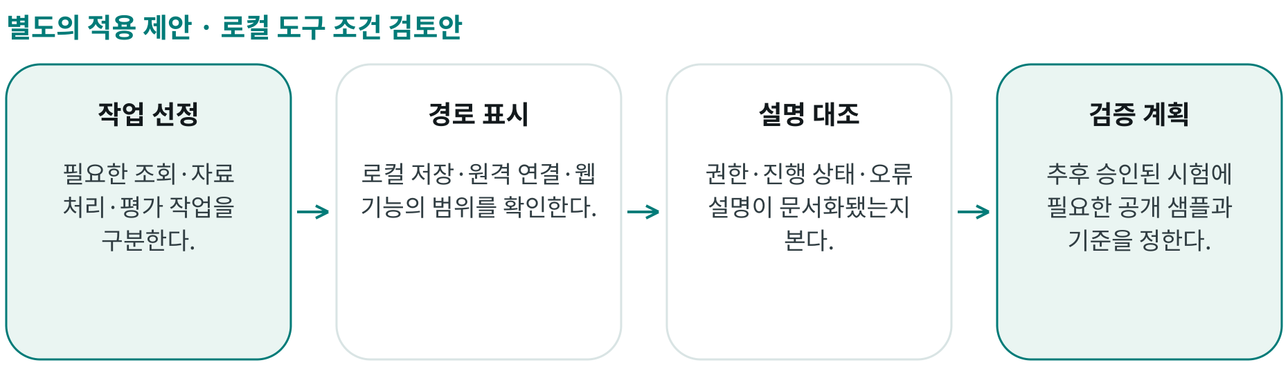 로컬 도구 조건 검토안; 작업 선정: 필요한 조회·자료 처리·평가 작업을 구분한다.; 경로 표시: 로컬 저장·원격 연결·웹 기능의 범위를 확인한다.; 설명 대조: 권한·진행 상태·오류 설명이 문서화됐는지 본다.; 검증 계획: 추후 승인된 시험에 필요한 공개 샘플과 기준을 정한다.