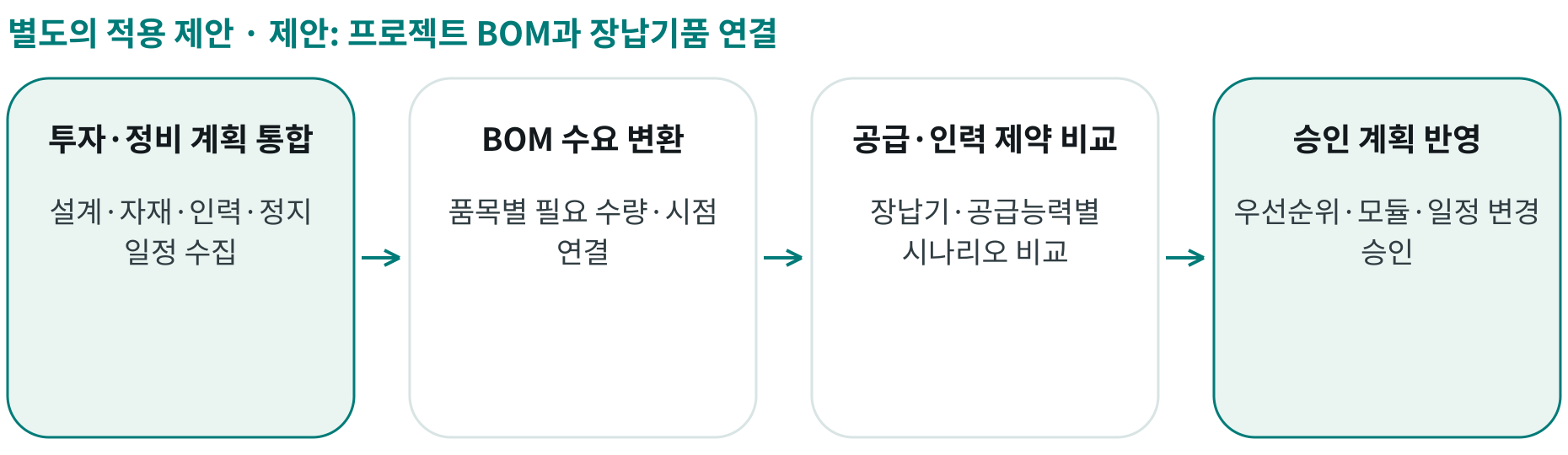 제안: 프로젝트 BOM과 장납기품 연결; 투자·정비 계획 통합: 설계·자재·인력·정지 일정 수집; BOM 수요 변환: 품목별 필요 수량·시점 연결; 공급·인력 제약 비교: 장납기·공급능력별 시나리오 비교; 승인 계획 반영: 우선순위·모듈·일정 변경 승인