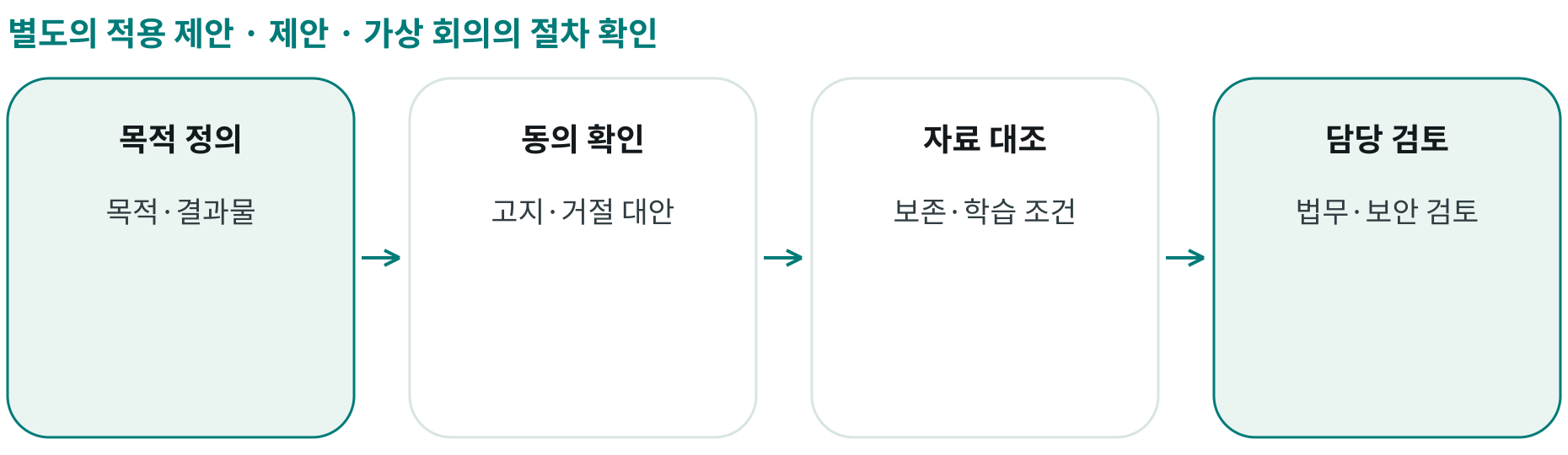 제안 · 가상 회의의 절차 확인; 목적 정의: 목적·결과물; 동의 확인: 고지·거절 대안; 자료 대조: 보존·학습 조건; 담당 검토: 법무·보안 검토