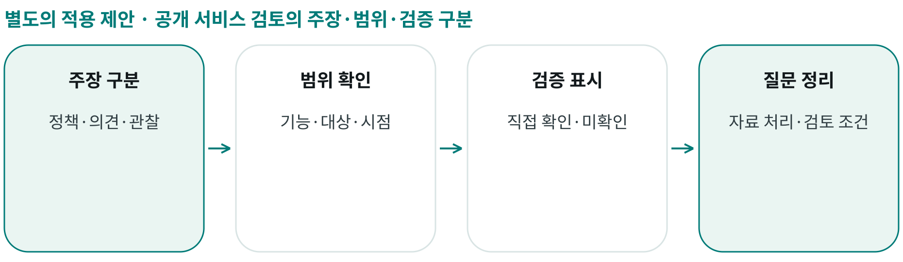 공개 서비스 검토의 주장·범위·검증 구분; 주장 구분: 정책·의견·관찰; 범위 확인: 기능·대상·시점; 검증 표시: 직접 확인·미확인; 질문 정리: 자료 처리·검토 조건