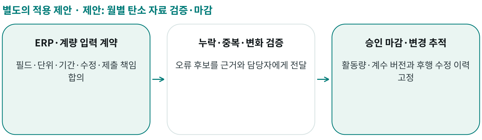 제안: 월별 탄소 자료 검증·마감; ERP·계량 입력 계약: 필드·단위·기간·수정·제출 책임 합의; 누락·중복·변화 검증: 오류 후보를 근거와 담당자에게 전달; 승인 마감·변경 추적: 활동량·계수 버전과 후행 수정 이력 고정
