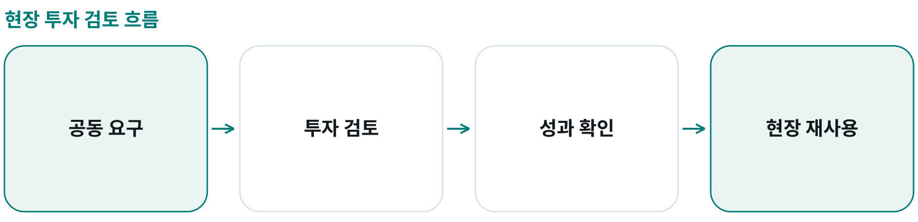 현장 투자 검토 흐름; 공동 요구: ; 투자 검토: ; 성과 확인: ; 현장 재사용: