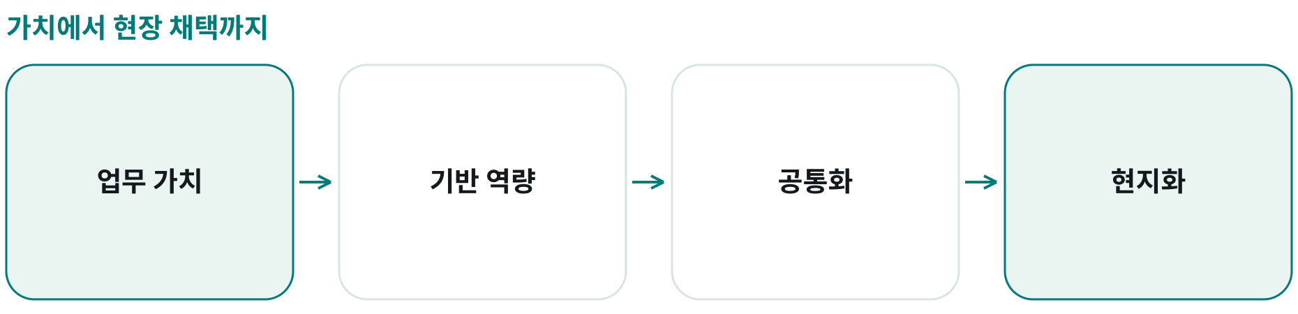가치에서 현장 채택까지; 업무 가치: 필요에서 출발; 기반 역량: 사람·공정·기술; 공통화: 재사용 자산; 현지화: 현장 참여·채택