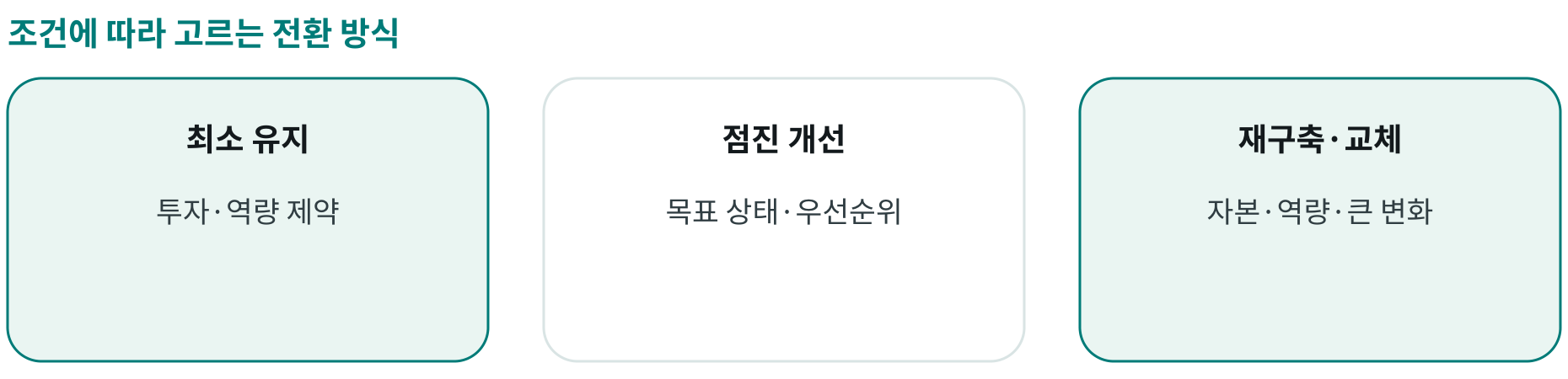 조건에 따라 고르는 전환 방식; 최소 유지: 투자·역량 제약; 점진 개선: 목표 상태·우선순위; 재구축·교체: 자본·역량·큰 변화