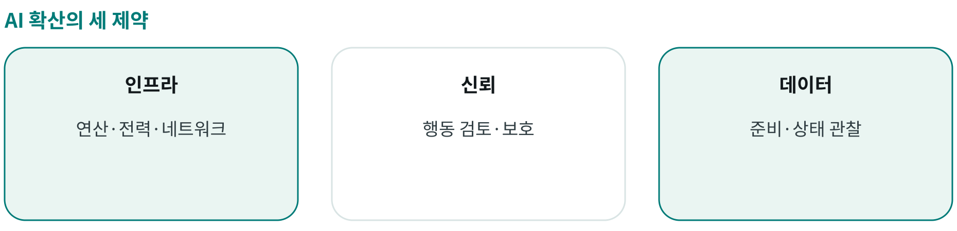 AI 확산의 세 제약; 인프라: 연산·전력·네트워크; 신뢰: 행동 검토·보호; 데이터: 준비·상태 관찰