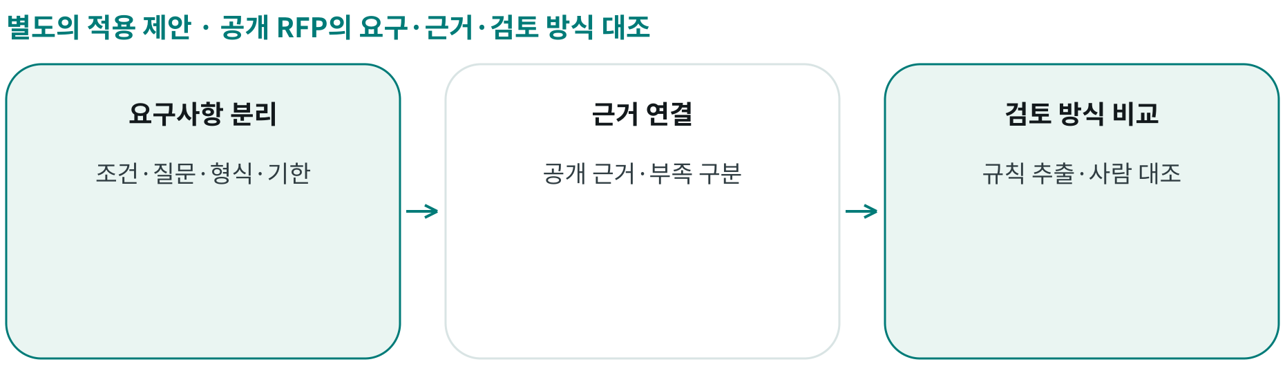 공개 RFP의 요구·근거·검토 방식 대조; 요구사항 분리: 조건·질문·형식·기한; 근거 연결: 공개 근거·부족 구분; 검토 방식 비교: 규칙 추출·사람 대조