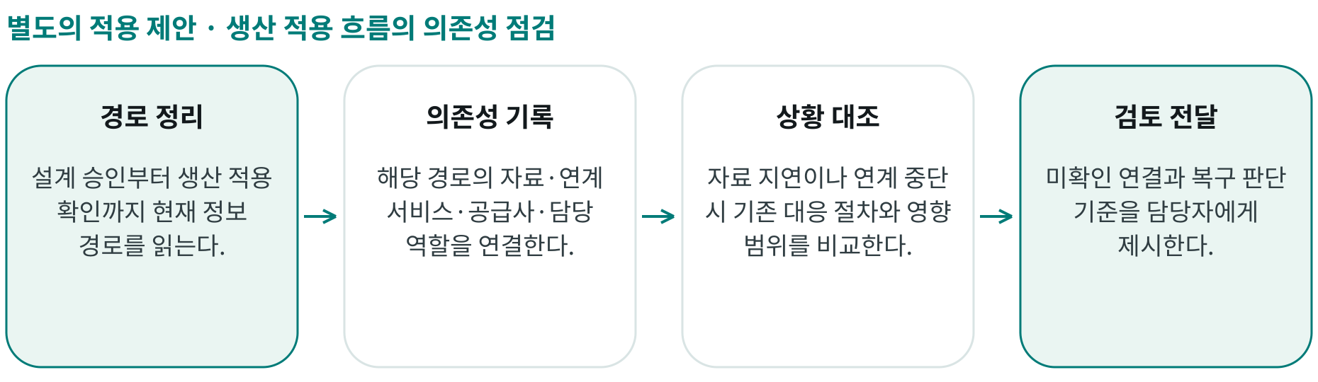생산 적용 흐름의 의존성 점검; 경로 정리: 설계 승인부터 생산 적용 확인까지 현재 정보 경로를 읽는다.; 의존성 기록: 해당 경로의 자료·연계 서비스·공급사·담당 역할을 연결한다.; 상황 대조: 자료 지연이나 연계 중단 시 기존 대응 절차와 영향 범위를 비교한다.; 검토 전달: 미확인 연결과 복구 판단 기준을 담당자에게 제시한다.
