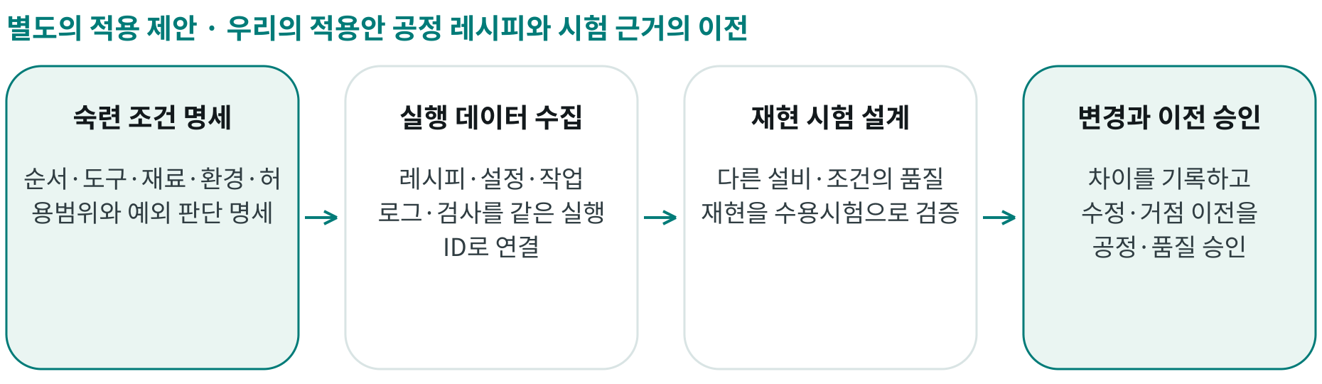 우리의 적용안 공정 레시피와 시험 근거의 이전; 숙련 조건 명세: 순서·도구·재료·환경·허용범위와 예외 판단 명세; 실행 데이터 수집: 레시피·설정·작업 로그·검사를 같은 실행 ID로 연결; 재현 시험 설계: 다른 설비·조건의 품질 재현을 수용시험으로 검증; 변경과 이전 승인: 차이를 기록하고 수정·거점 이전을 공정·품질 승인