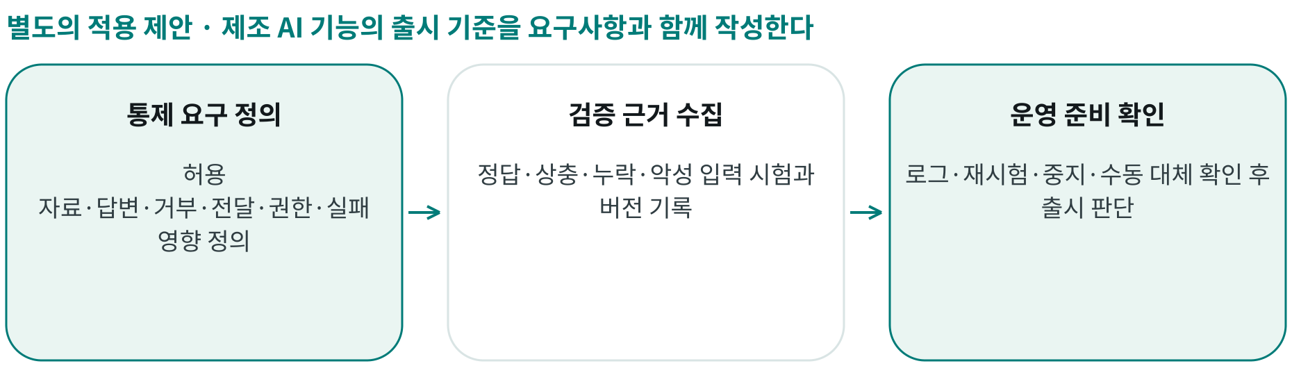 제조 AI 기능의 출시 기준을 요구사항과 함께 작성한다; 통제 요구 정의: 허용 자료·답변·거부·전달·권한·실패 영향 정의; 검증 근거 수집: 정답·상충·누락·악성 입력 시험과 버전 기록; 운영 준비 확인: 로그·재시험·중지·수동 대체 확인 후 출시 판단