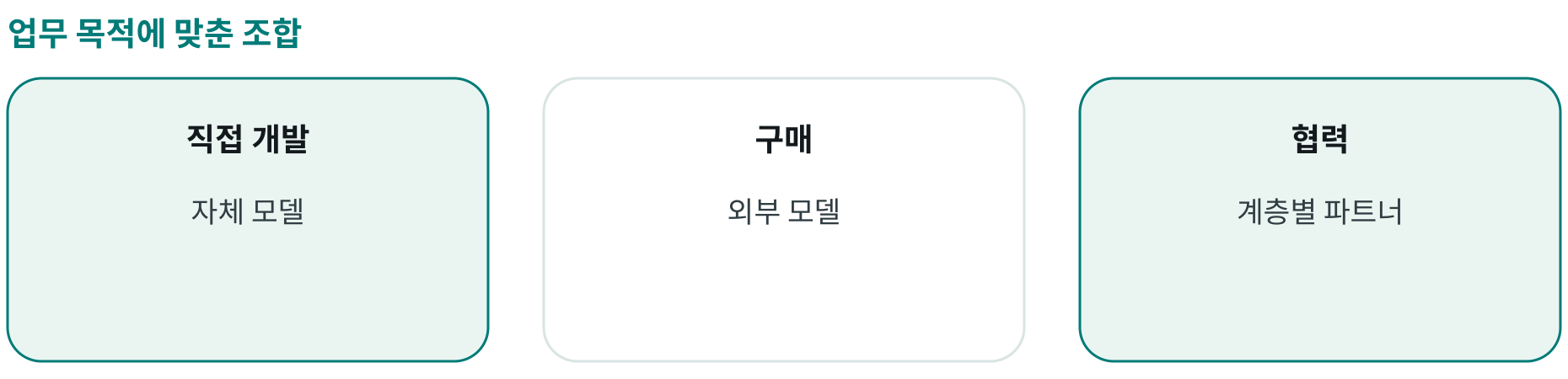 업무 목적에 맞춘 조합; 직접 개발: 자체 모델; 구매: 외부 모델; 협력: 계층별 파트너