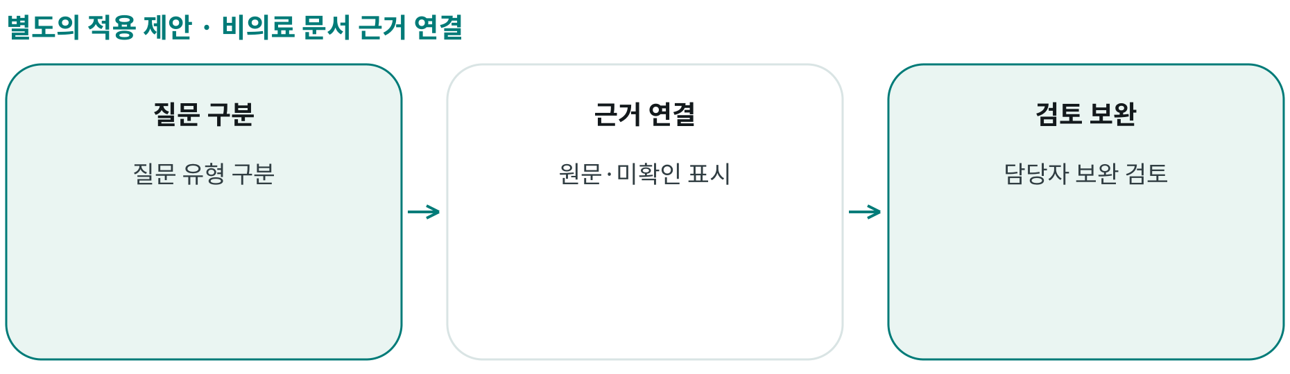 비의료 문서 근거 연결; 질문 구분: 질문 유형 구분; 근거 연결: 원문·미확인 표시; 검토 보완: 담당자 보완 검토