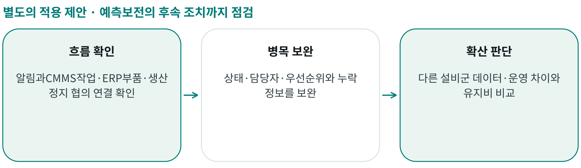 예측보전의 후속 조치까지 점검; 흐름 확인: 알림과CMMS작업·ERP부품·생산 정지 협의 연결 확인; 병목 보완: 상태·담당자·우선순위와 누락 정보를 보완; 확산 판단: 다른 설비군 데이터·운영 차이와 유지비 비교