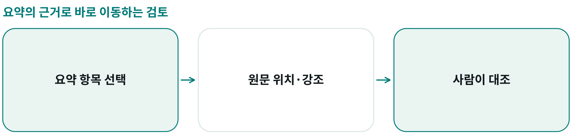 요약의 근거로 바로 이동하는 검토; 요약 항목 선택: ; 원문 위치·강조: ; 사람이 대조: 