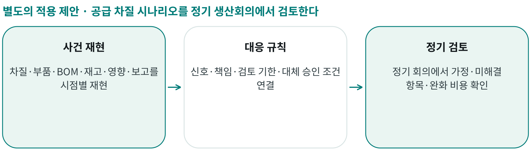 공급 차질 시나리오를 정기 생산회의에서 검토한다; 사건 재현: 차질·부품·BOM·재고·영향·보고를 시점별 재현; 대응 규칙: 신호·책임·검토 기한·대체 승인 조건 연결; 정기 검토: 정기 회의에서 가정·미해결 항목·완화 비용 확인