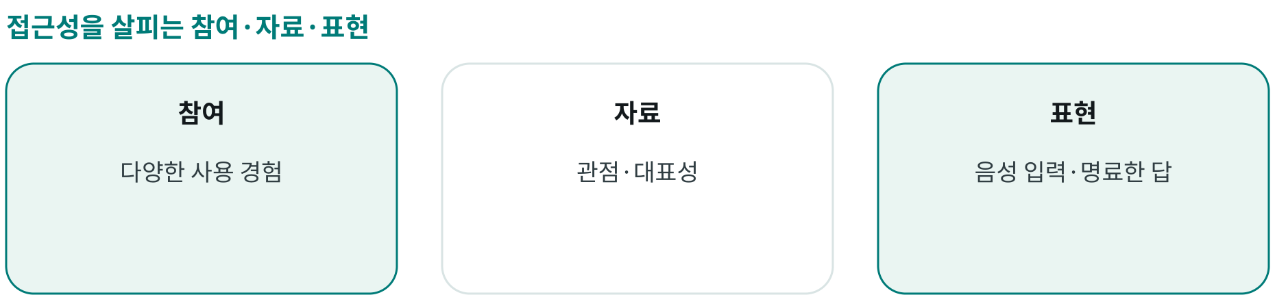 접근성을 살피는 참여·자료·표현; 참여: 다양한 사용 경험; 자료: 관점·대표성; 표현: 음성 입력·명료한 답