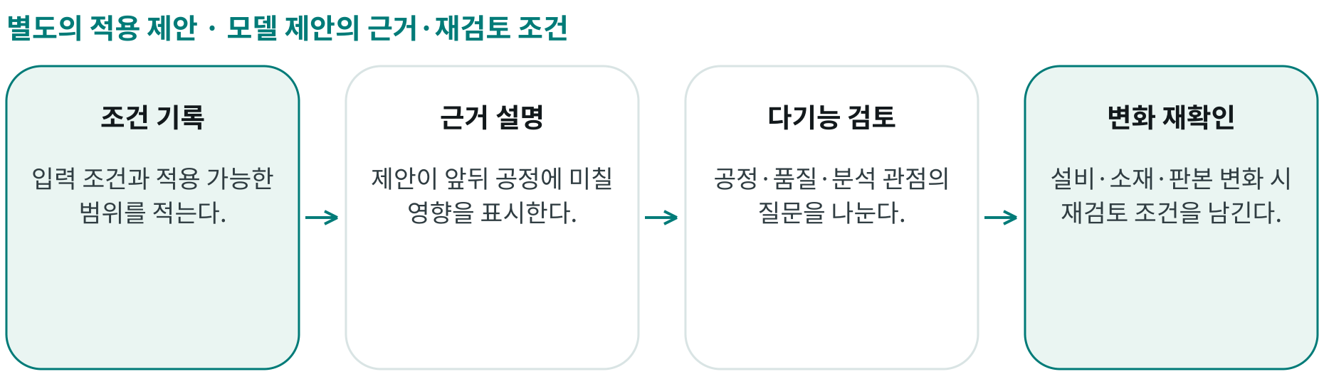 모델 제안의 근거·재검토 조건; 조건 기록: 입력 조건과 적용 가능한 범위를 적는다.; 근거 설명: 제안이 앞뒤 공정에 미칠 영향을 표시한다.; 다기능 검토: 공정·품질·분석 관점의 질문을 나눈다.; 변화 재확인: 설비·소재·판본 변화 시 재검토 조건을 남긴다.