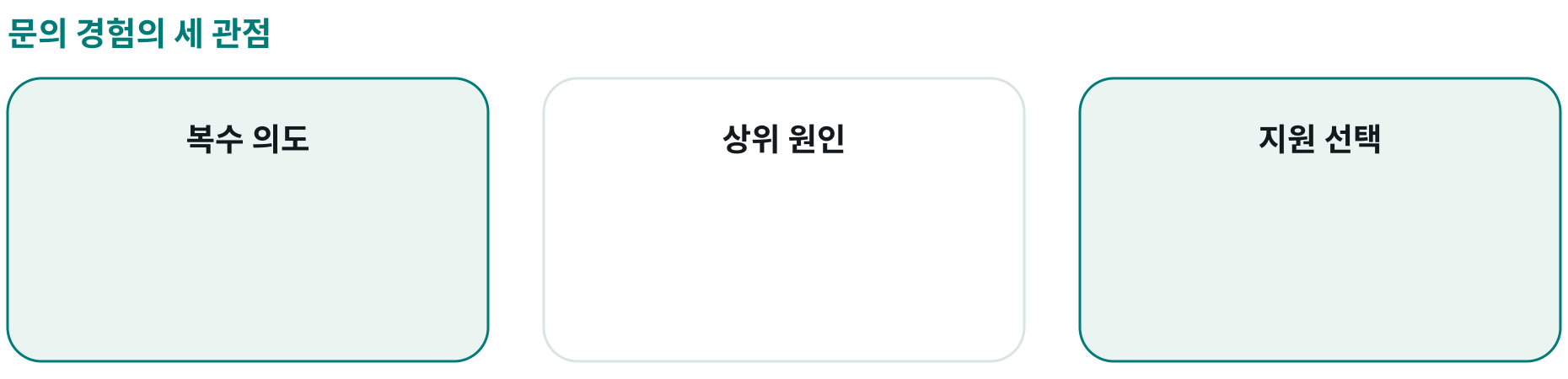문의 경험의 세 관점; 복수 의도: ; 상위 원인: ; 지원 선택: