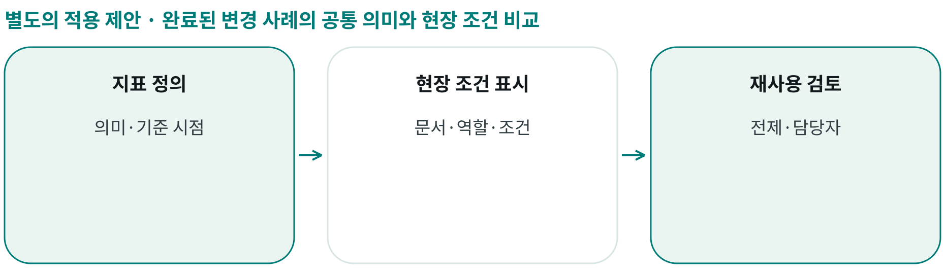 완료된 변경 사례의 공통 의미와 현장 조건 비교; 지표 정의: 의미·기준 시점; 현장 조건 표시: 문서·역할·조건; 재사용 검토: 전제·담당자