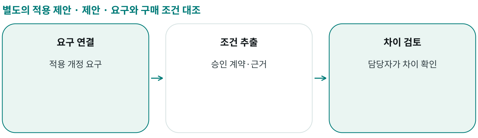 제안 · 요구와 구매 조건 대조; 요구 연결: 적용 개정 요구; 조건 추출: 승인 계약·근거; 차이 검토: 담당자가 차이 확인