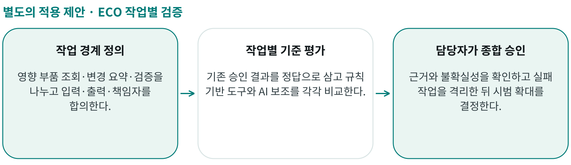 ECO 작업별 검증; 작업 경계 정의: 영향 부품 조회·변경 요약·검증을 나누고 입력·출력·책임자를 합의한다.; 작업별 기준 평가: 기존 승인 결과를 정답으로 삼고 규칙 기반 도구와 AI 보조를 각각 비교한다.; 담당자가 종합 승인: 근거와 불확실성을 확인하고 실패 작업을 격리한 뒤 시범 확대를 결정한다.