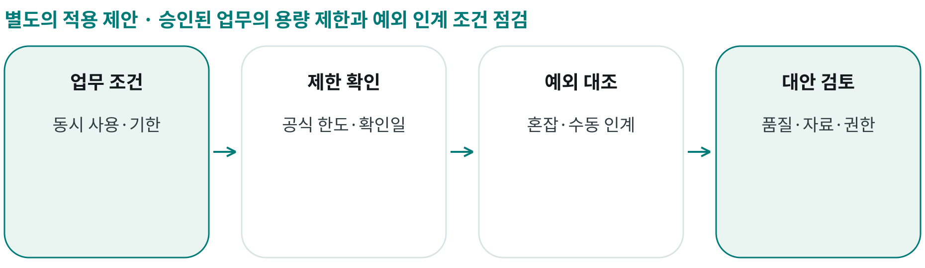 승인된 업무의 용량 제한과 예외 인계 조건 점검; 업무 조건: 동시 사용·기한; 제한 확인: 공식 한도·확인일; 예외 대조: 혼잡·수동 인계; 대안 검토: 품질·자료·권한