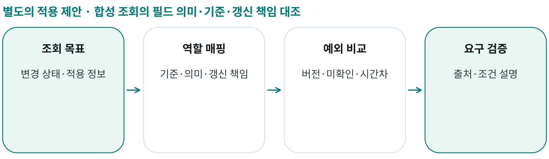 합성 조회의 필드 의미·기준·갱신 책임 대조; 조회 목표: 변경 상태·적용 정보; 역할 매핑: 기준·의미·갱신 책임; 예외 비교: 버전·미확인·시간차; 요구 검증: 출처·조건 설명