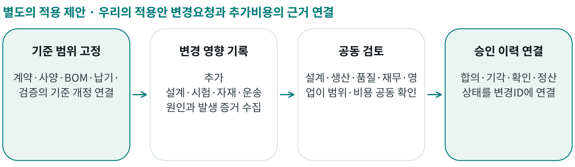 우리의 적용안 변경요청과 추가비용의 근거 연결; 기준 범위 고정: 계약·사양·BOM·납기·검증의 기준 개정 연결; 변경 영향 기록: 추가 설계·시험·자재·운송 원인과 발생 증거 수집; 공동 검토: 설계·생산·품질·재무·영업이 범위·비용 공동 확인; 승인 이력 연결: 합의·기각·확인·정산 상태를 변경ID에 연결