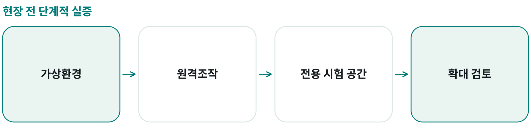 현장 전 단계적 실증; 가상환경: ; 원격조작: ; 전용 시험 공간: ; 확대 검토: 