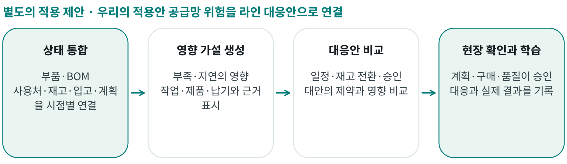 우리의 적용안 공급망 위험을 라인 대응안으로 연결; 상태 통합: 부품·BOM 사용처·재고·입고·계획을 시점별 연결; 영향 가설 생성: 부족·지연의 영향 작업·제품·납기와 근거 표시; 대응안 비교: 일정·재고 전환·승인 대안의 제약과 영향 비교; 현장 확인과 학습: 계획·구매·품질이 승인 대응과 실제 결과를 기록