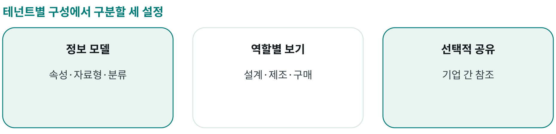 테넌트별 구성에서 구분할 세 설정; 정보 모델: 속성·자료형·분류; 역할별 보기: 설계·제조·구매; 선택적 공유: 기업 간 참조