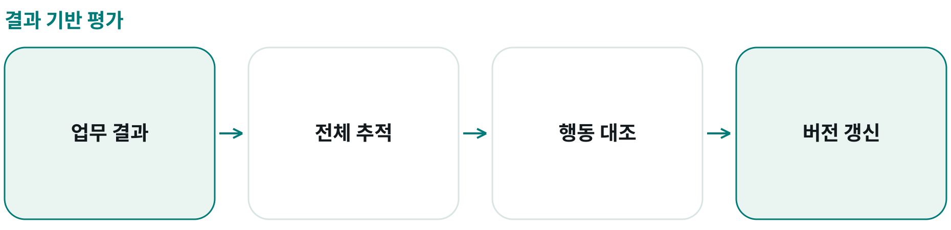 결과 기반 평가; 업무 결과: ; 전체 추적: ; 행동 대조: ; 버전 갱신: