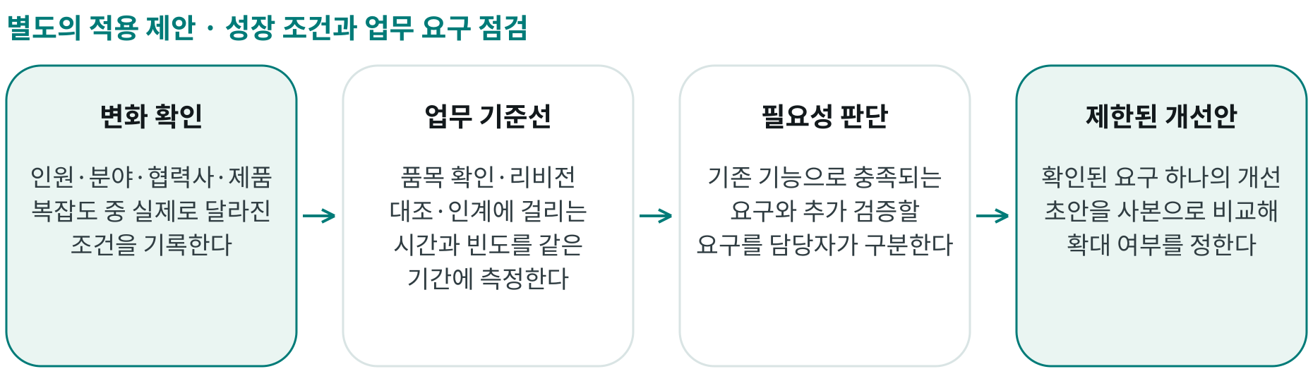 성장 조건과 업무 요구 점검; 변화 확인: 인원·분야·협력사·제품 복잡도 중 실제로 달라진 조건을 기록한다; 업무 기준선: 품목 확인·리비전 대조·인계에 걸리는 시간과 빈도를 같은 기간에 측정한다; 필요성 판단: 기존 기능으로 충족되는 요구와 추가 검증할 요구를 담당자가 구분한다; 제한된 개선안: 확인된 요구 하나의 개선 초안을 사본으로 비교해 확대 여부를 정한다