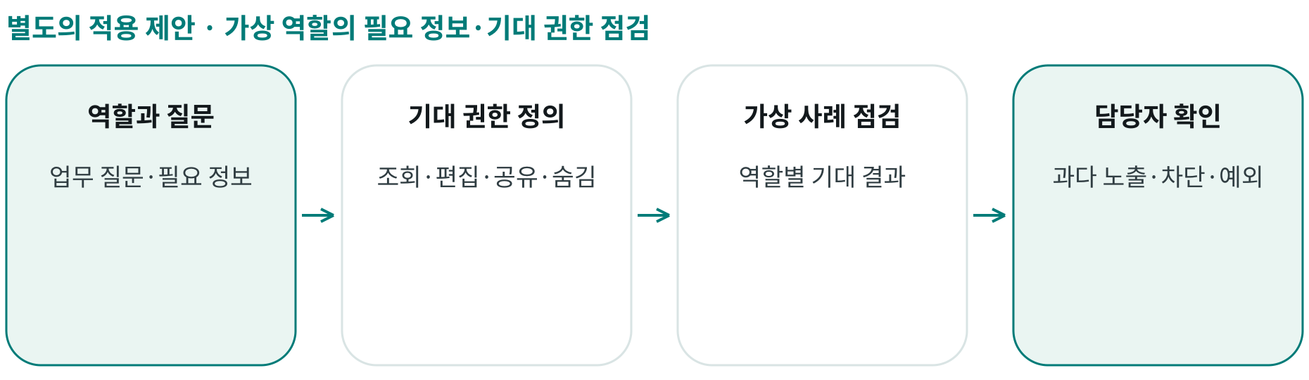 가상 역할의 필요 정보·기대 권한 점검; 역할과 질문: 업무 질문·필요 정보; 기대 권한 정의: 조회·편집·공유·숨김; 가상 사례 점검: 역할별 기대 결과; 담당자 확인: 과다 노출·차단·예외