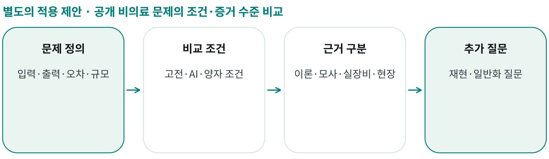 공개 비의료 문제의 조건·증거 수준 비교; 문제 정의: 입력·출력·오차·규모; 비교 조건: 고전·AI·양자 조건; 근거 구분: 이론·모사·실장비·현장; 추가 질문: 재현·일반화 질문