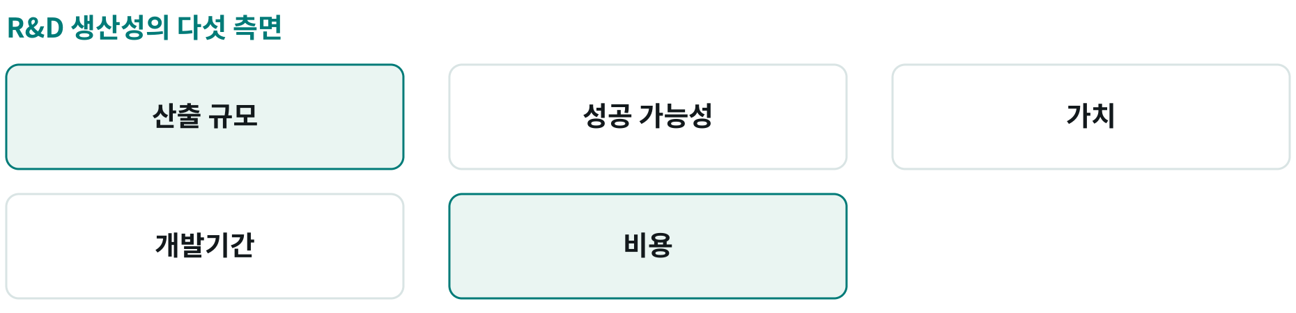 R&D 생산성의 다섯 측면; 산출 규모: 개발·출시 규모; 성공 가능성: 개발 성공; 가치: 자산·제품 가치; 개발기간: 출시까지 기간; 비용: 투입 자원