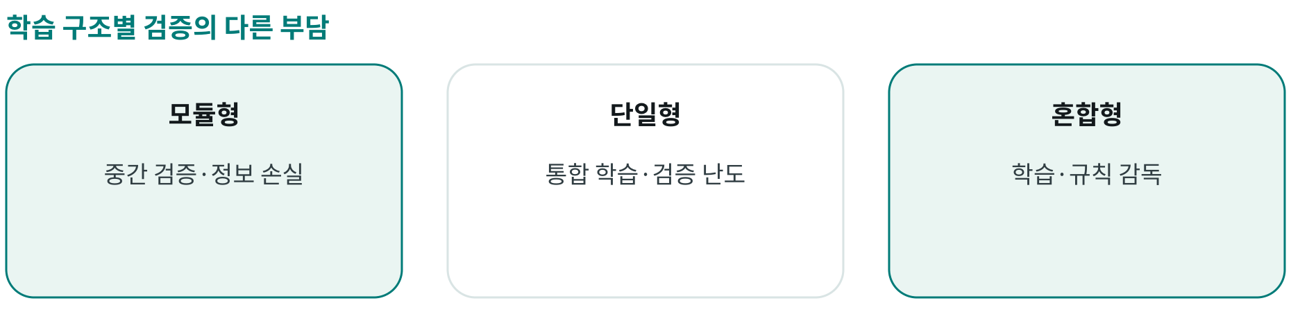 학습 구조별 검증의 다른 부담; 모듈형: 중간 검증·정보 손실; 단일형: 통합 학습·검증 난도; 혼합형: 학습·규칙 감독